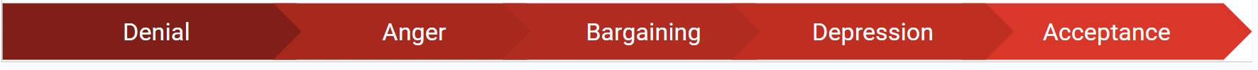 An image of a horizontal arrow graphic showing the five stages of grief: Denial, Anger, Bargaining, Depression, and Acceptance.