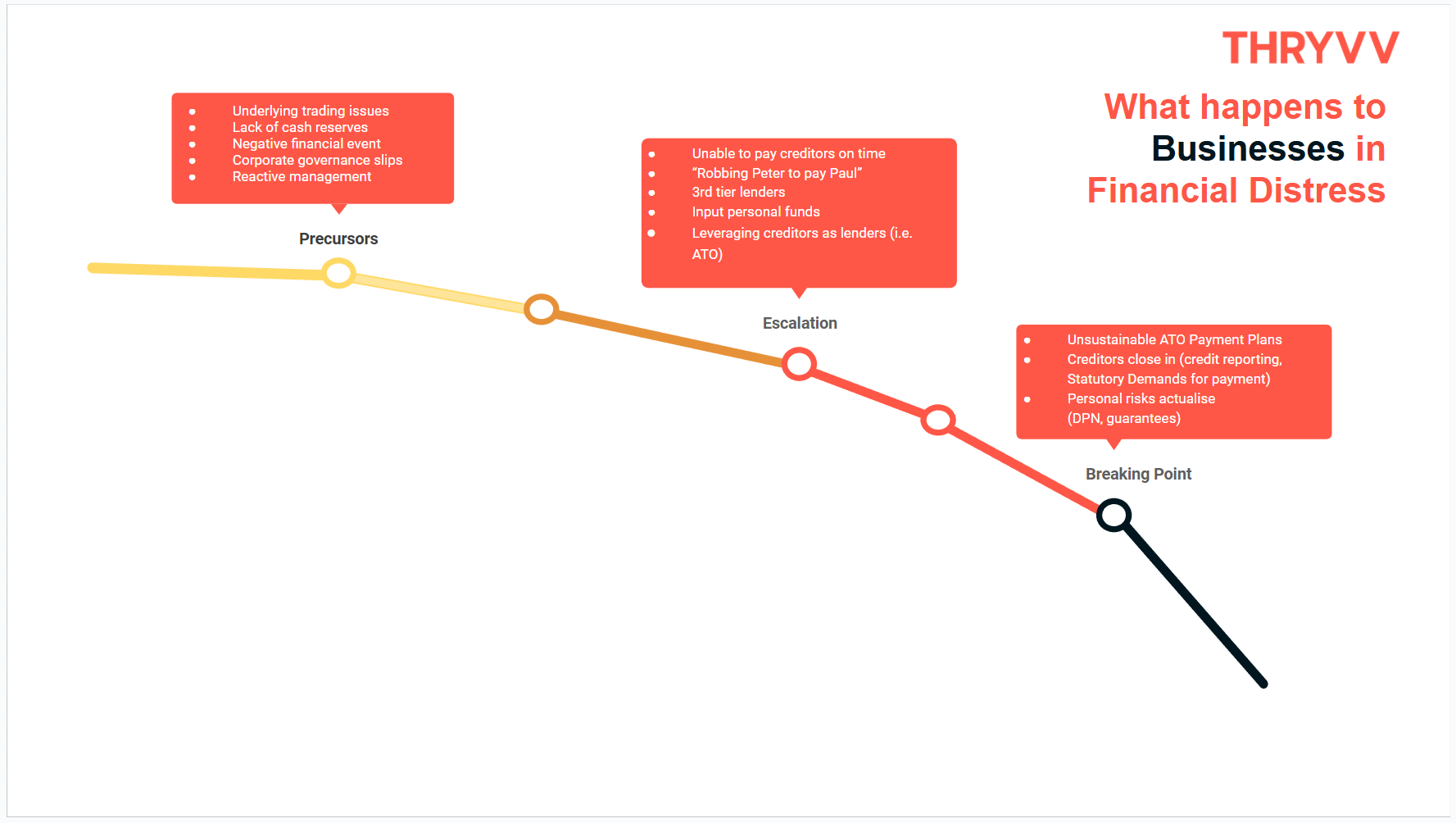 The stages of financial distress for a business.