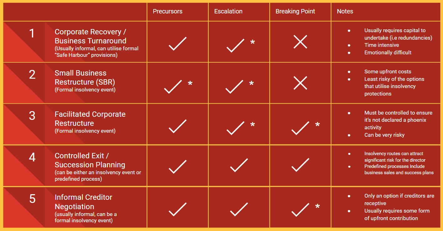 A comparison chart of five business financial recovery options across three stages of distress